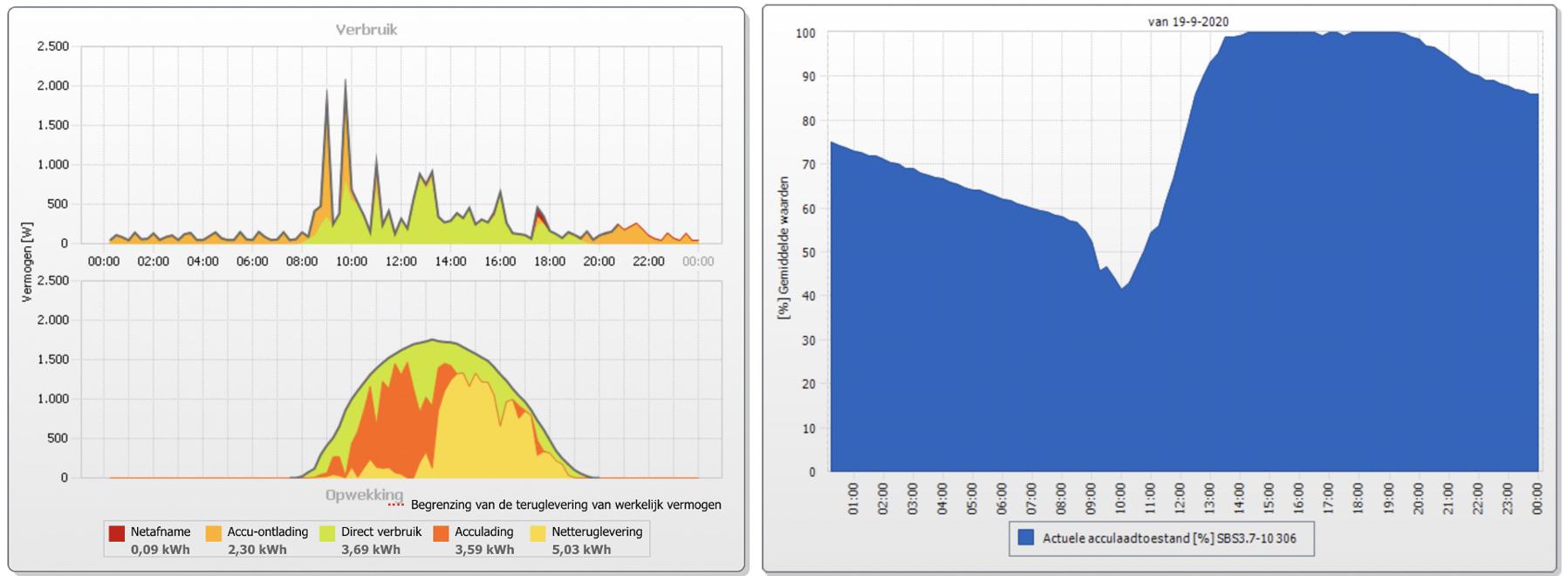 Links de opbrengst van de zonnepanelen en het verbruik in huis op 19 september 2020; rechts de laadtoestand van de batterij op die dag. De batterij begon op te laden met zonnestroom toen de zon begon te schijnen en was tegen 14:00 uur vol&nbsp;